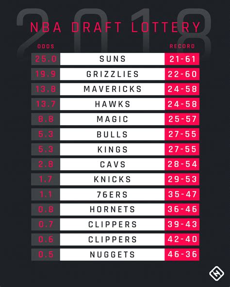 2018 first pick|2018 NBA Draft Lottery Results .